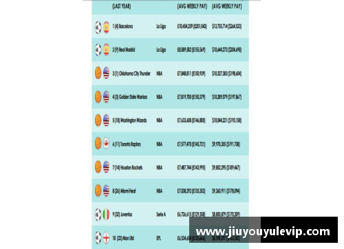 职业球员周薪榜单：现实世界的顶级薪酬排名